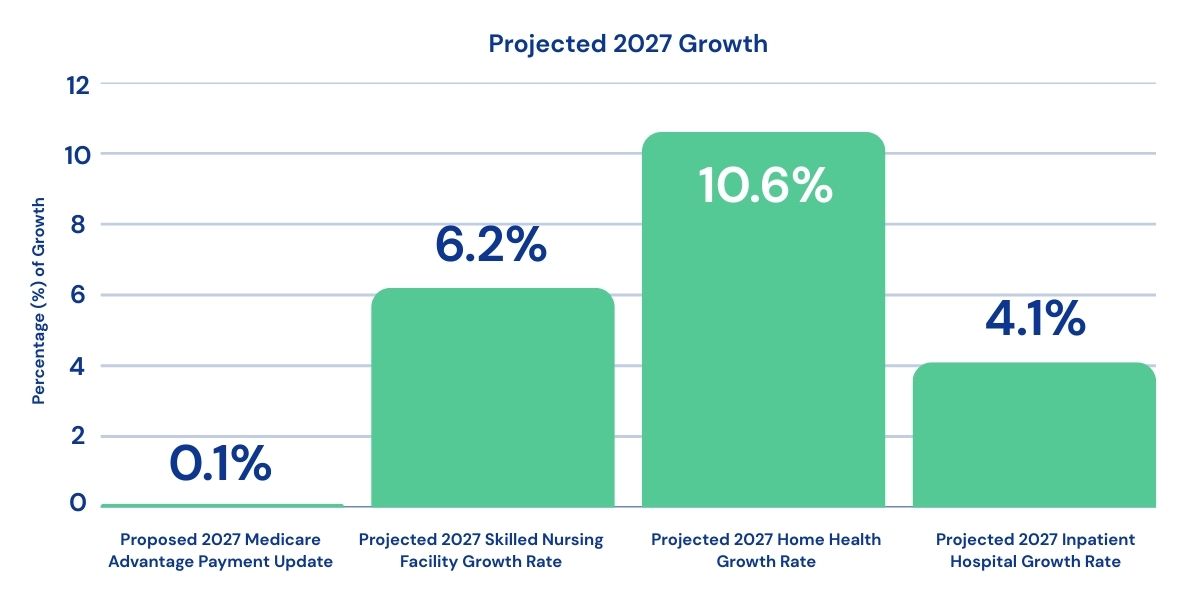 CMS 2027 Growth Rates