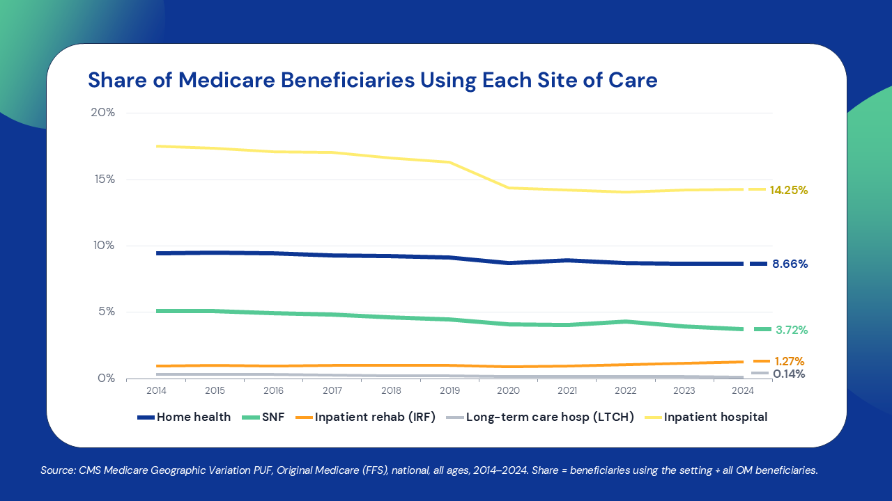 Share of Medicare Beneficiaries Using Each Site of Care