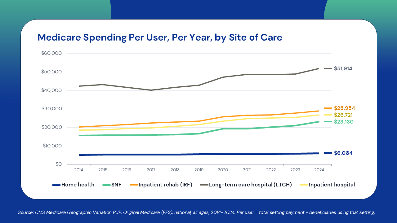 Medicare Spending Per User Per Year